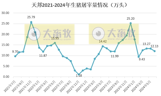 天邦食品：6月生猪销量同环比均减少，上半年生猪销量超300万头同比减少1.5%，仔猪销量约100万头同比增长85%