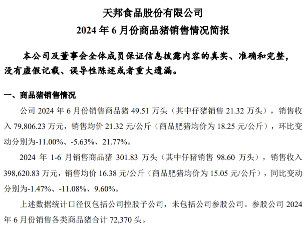 天邦食品：6月生猪销量同环比均减少，上半年生猪销量超300万头同比减少1.5%，仔猪销量约100万头同比增长85%