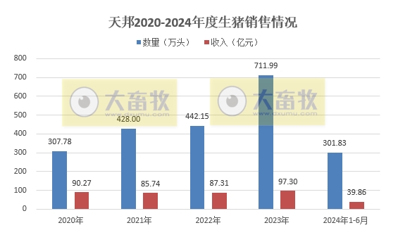 天邦食品：6月生猪销量同环比均减少，上半年生猪销量超300万头同比减少1.5%，仔猪销量约100万头同比增长85%