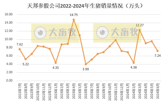 天邦食品：6月生猪销量同环比均减少，上半年生猪销量超300万头同比减少1.5%，仔猪销量约100万头同比增长85%