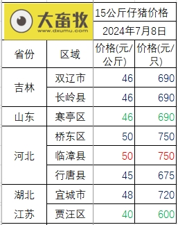 2024.07.08今日猪价——涨跌互现