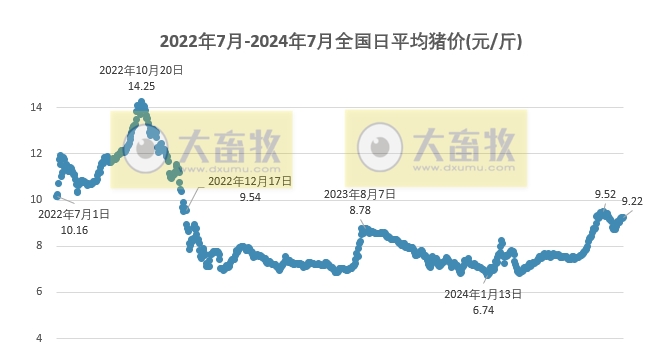 2024.07.08今日猪价——涨跌互现