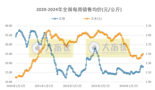 发改委:二次育肥客户补栏热度降温,预计生猪价格上涨势头将减弱,生猪养殖头均盈利为406元——2024年7月第1周全国猪粮比情况