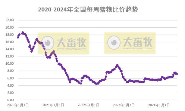 发改委:二次育肥客户补栏热度降温,预计生猪价格上涨势头将减弱,生猪养殖头均盈利为406元——2024年7月第1周全国猪粮比情况