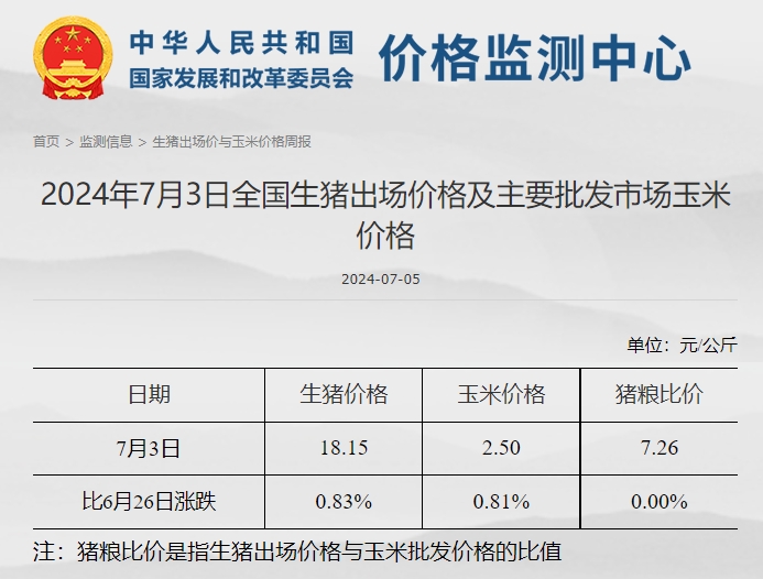 发改委:二次育肥客户补栏热度降温,预计生猪价格上涨势头将减弱,生猪养殖头均盈利为406元——2024年7月第1周全国猪粮比情况