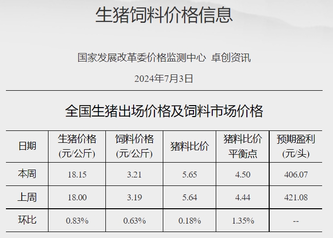 发改委:二次育肥客户补栏热度降温,预计生猪价格上涨势头将减弱,生猪养殖头均盈利为406元——2024年7月第1周全国猪粮比情况