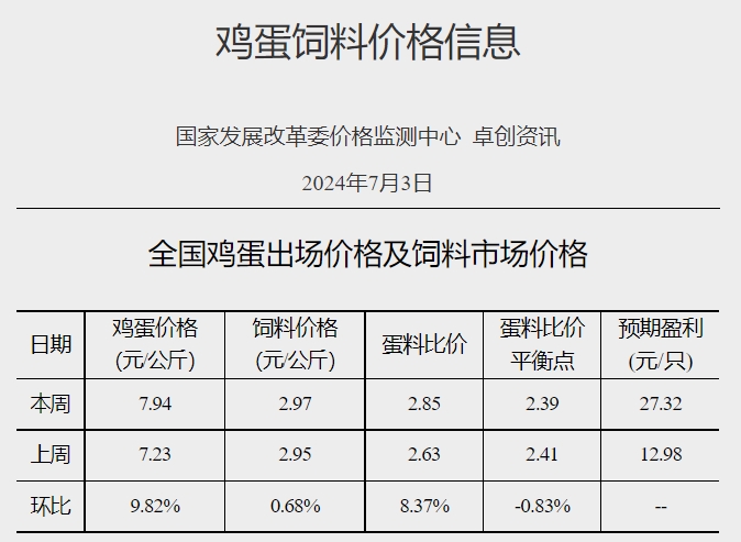 【蛋价分析】考虑到南方地区陆续出梅，下游采购量将增加，后期蛋价仍存涨势