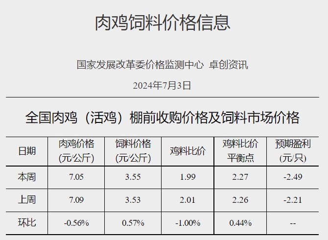 【鸡价分析】下周毛鸡出栏量波动不大,预计下周毛鸡价格运行以稳为主
