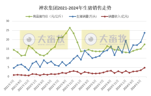 神农、傲农、东瑞和正虹2024年6月及上半年生猪销售情况