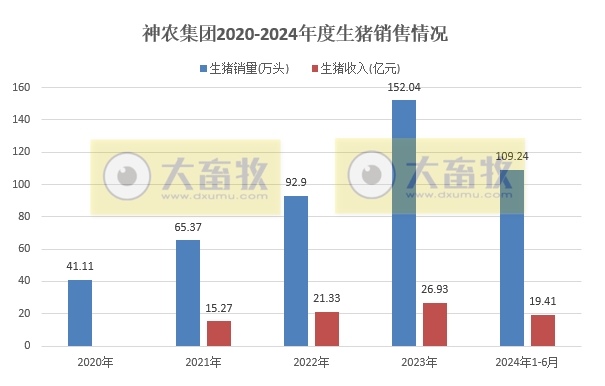 神农、傲农、东瑞和正虹2024年6月及上半年生猪销售情况