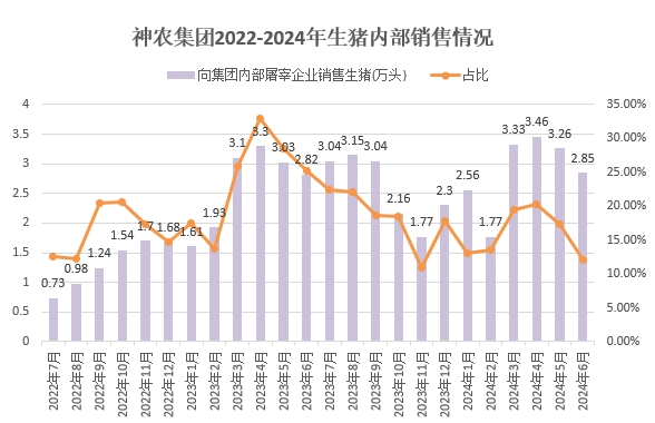 神农、傲农、东瑞和正虹2024年6月及上半年生猪销售情况
