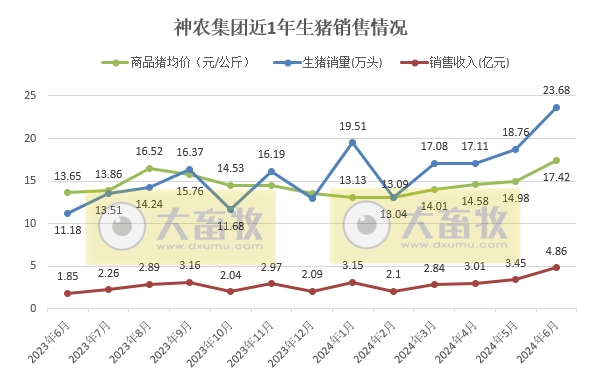 神农、傲农、东瑞和正虹2024年6月及上半年生猪销售情况