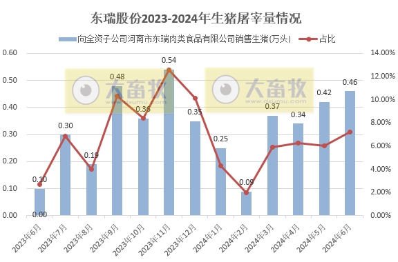 神农、傲农、东瑞和正虹2024年6月及上半年生猪销售情况
