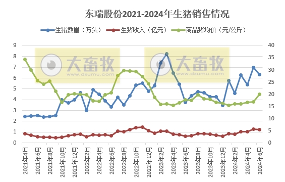 神农、傲农、东瑞和正虹2024年6月及上半年生猪销售情况