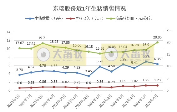 神农、傲农、东瑞和正虹2024年6月及上半年生猪销售情况