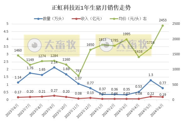 神农、傲农、东瑞和正虹2024年6月及上半年生猪销售情况