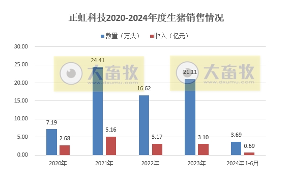 神农、傲农、东瑞和正虹2024年6月及上半年生猪销售情况