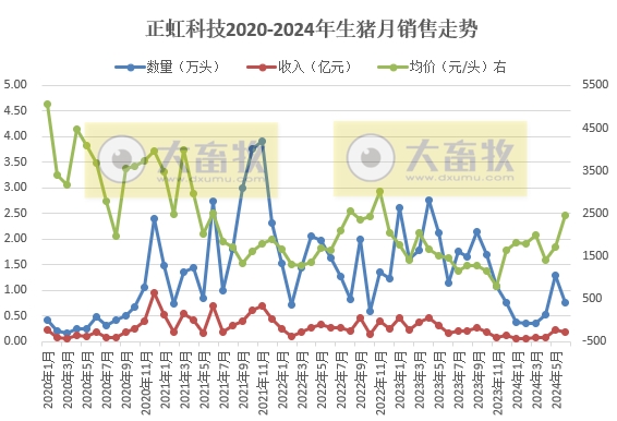 神农、傲农、东瑞和正虹2024年6月及上半年生猪销售情况
