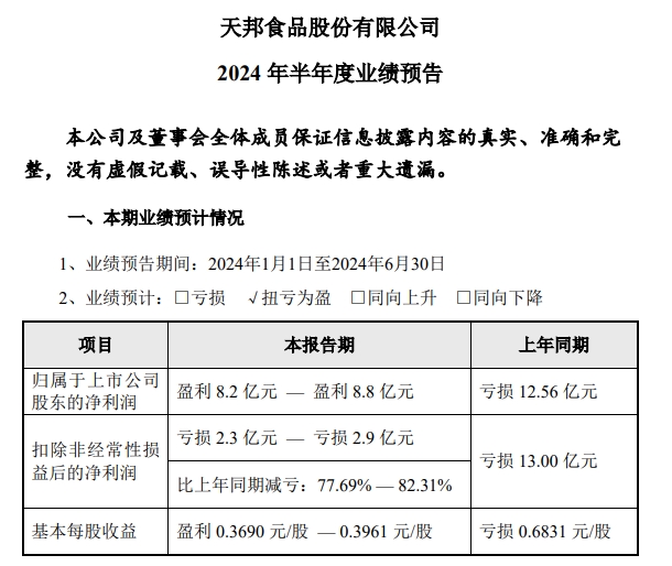 天邦食品：因出售史记生物的股权，预计上半年盈利超8亿元，实现扭亏为盈
