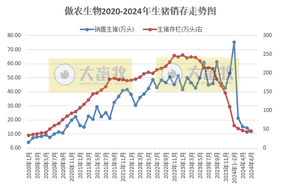 神农、傲农、东瑞和正虹2024年6月及上半年生猪销售情况
