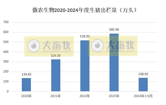 神农、傲农、东瑞和正虹2024年6月及上半年生猪销售情况