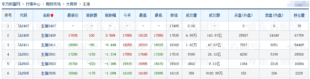 2024.07.09今日猪价——一路飘红,大幅上涨
