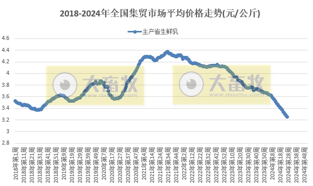 仔猪价格连跌2周,牛羊肉价格继续持续下跌,豆粕价格降至近3年最低价——农业农村部发布2024年7月第1周畜牧业产品价格及走势