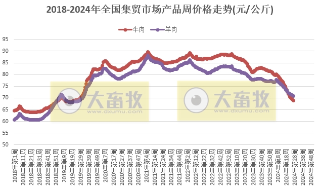 仔猪价格连跌2周,牛羊肉价格继续持续下跌,豆粕价格降至近3年最低价——农业农村部发布2024年7月第1周畜牧业产品价格及走势
