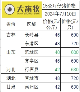 2024.07.10今日猪价——继续飘红,广东破10