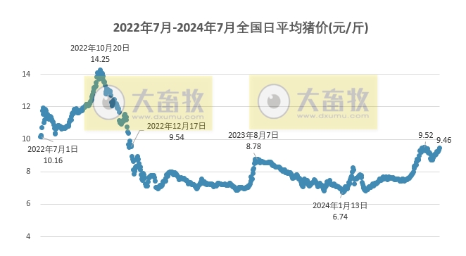 2024.07.10今日猪价——继续飘红,广东破10