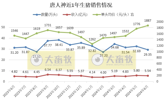 唐人神和正邦2024年6月及上半年生猪销售情况