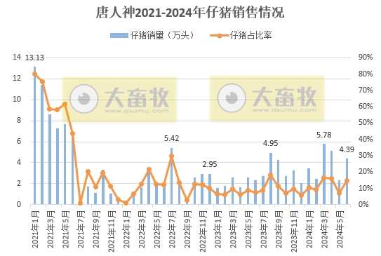 7家上市猪企2024年6月及上半年仔猪销售情况