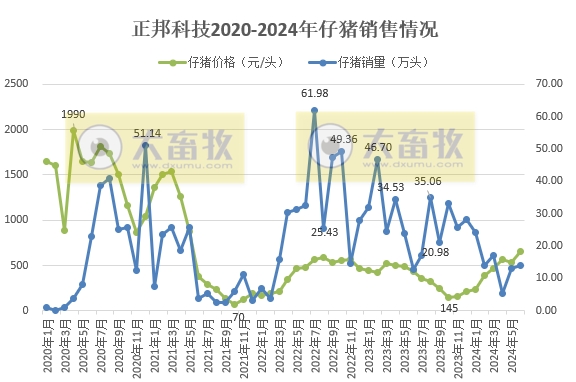 7家上市猪企2024年6月及上半年仔猪销售情况