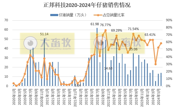 7家上市猪企2024年6月及上半年仔猪销售情况