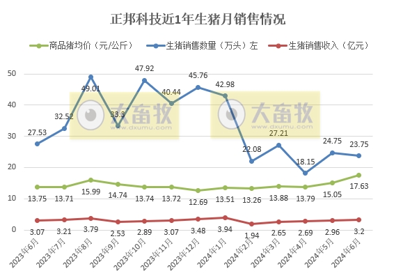 唐人神和正邦2024年6月及上半年生猪销售情况