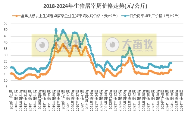 2024年7月第1周生猪定点屠宰企业生猪收购和白条肉出厂价格情况
