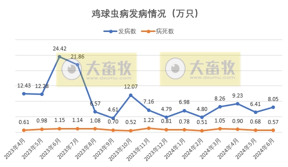 2024年6月全国主要动物疫病情况