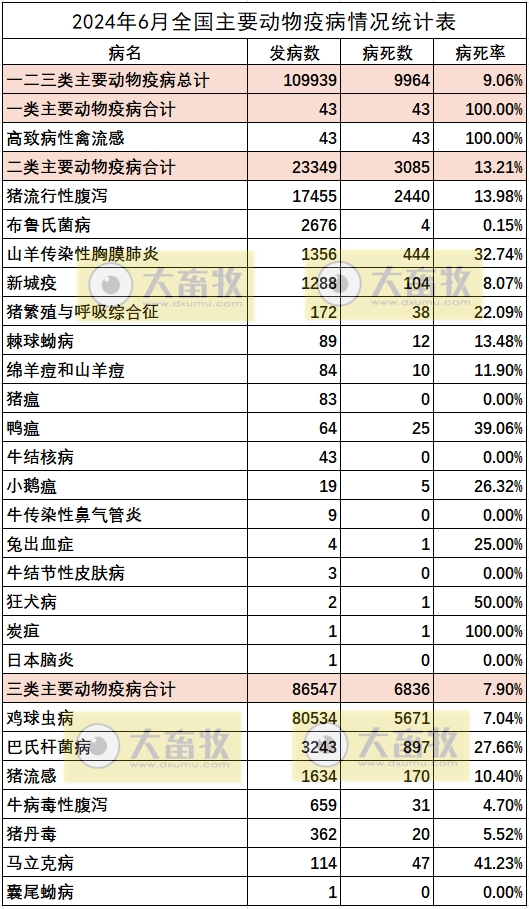 2024年6月全国主要动物疫病情况
