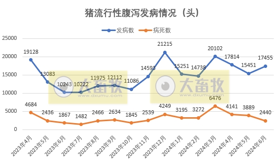 2024年6月全国主要动物疫病情况