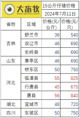 2024.07.11今日猪价——大部分调整向下