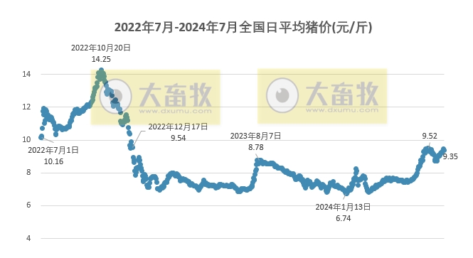 2024.07.11今日猪价——大部分调整向下