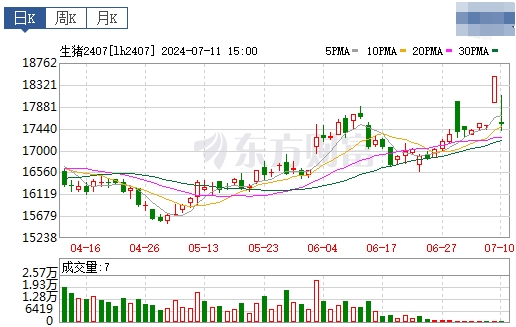 2024.07.12今日猪价——继续向下调整