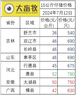 2024.07.12今日猪价——继续向下调整