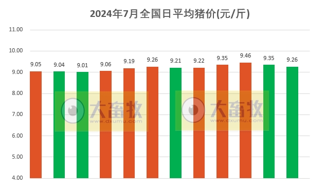 2024.07.12今日猪价——继续向下调整