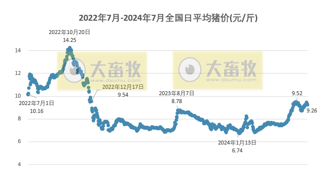 2024.07.12今日猪价——继续向下调整