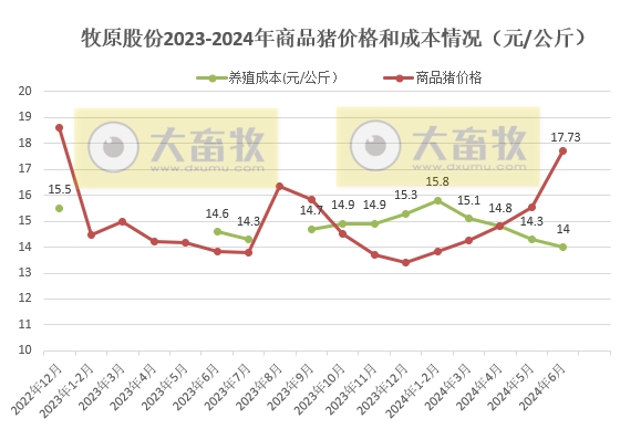 牧原股份：预计第二季度净利超30亿元，生猪养殖完全成本已降至7元/斤，PSY达28以上