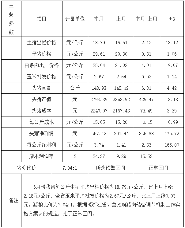 生猪价格上涨,养殖利润增加——浙江省2024年6月生猪成本收益分析