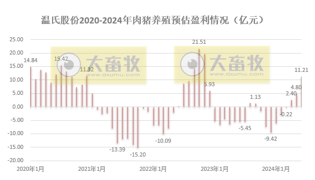 温氏股份：预计上半年净利12.5亿元-15亿元，肉猪销量1437万头增22%，肉鸡销量5.5亿只减1%