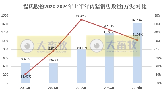温氏股份：预计上半年净利12.5亿元-15亿元，肉猪销量1437万头增22%，肉鸡销量5.5亿只减1%