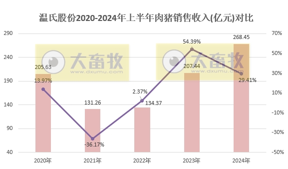 温氏股份：预计上半年净利12.5亿元-15亿元，肉猪销量1437万头增22%，肉鸡销量5.5亿只减1%